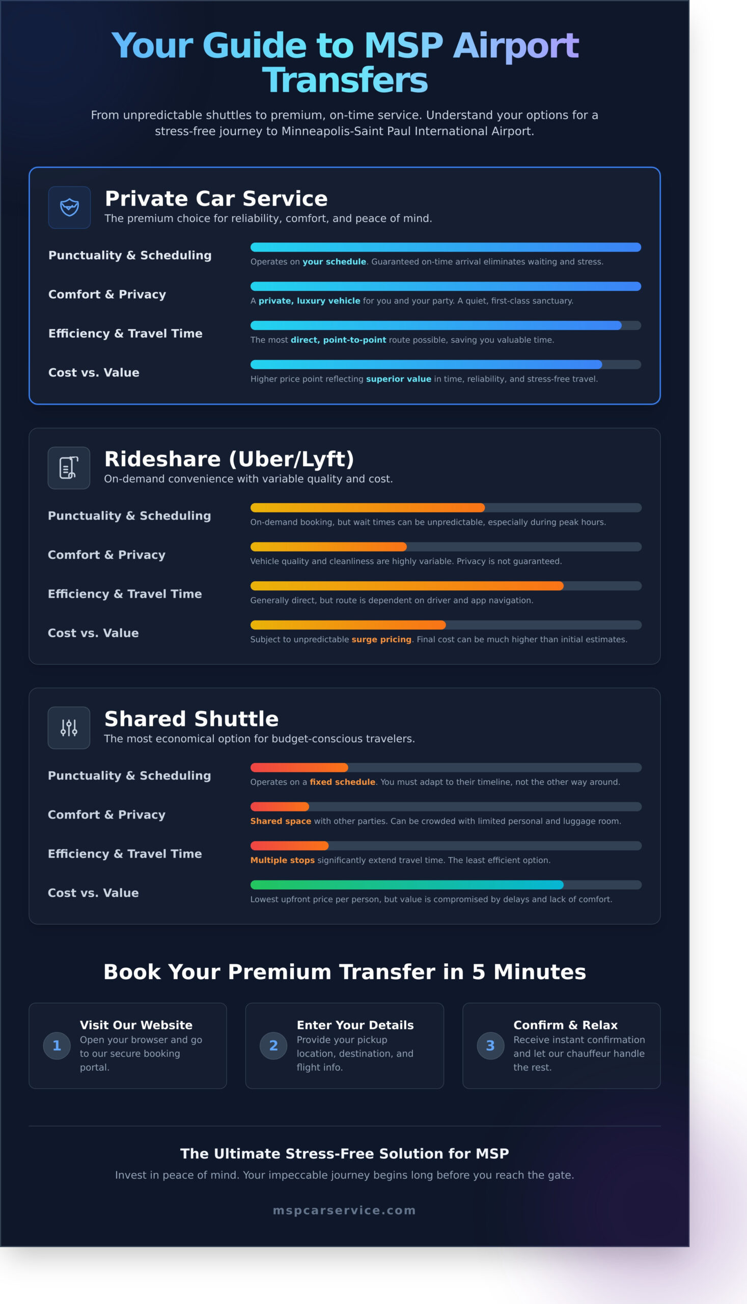How to Book Your Shuttle to MSP Airport: A 5-Minute Guide - Infographic
