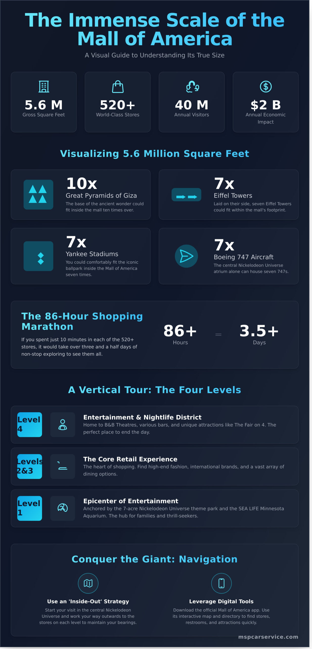 How Big Is the Mall of America? A 2026 Guide to the Giant of the Midwest