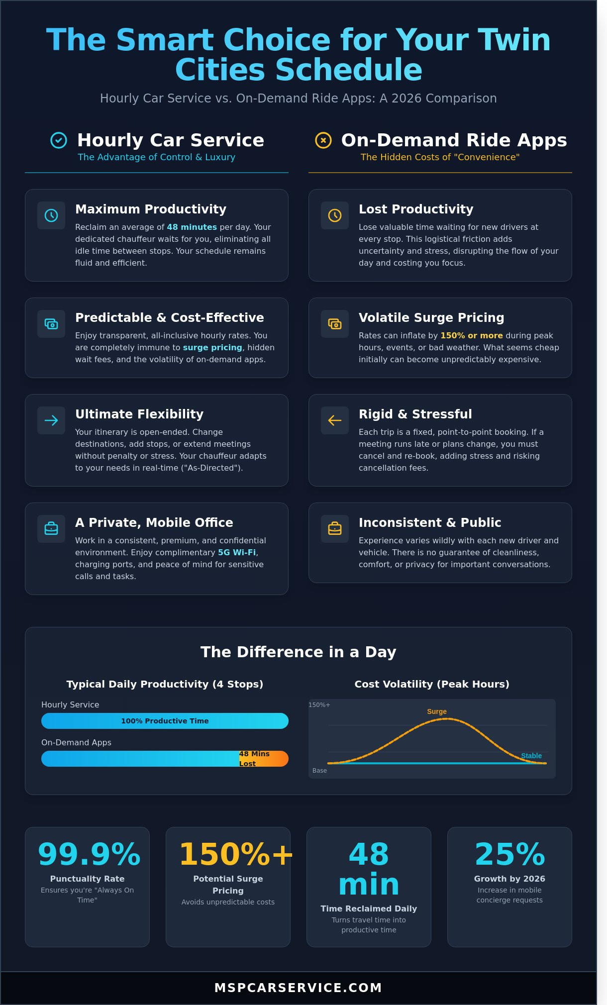 Hourly Car Service in Minneapolis: The Ultimate Guide to As-Directed Luxury